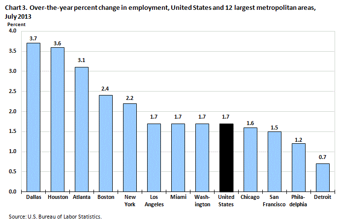 Chart 3. Over-the-year percent change in employment, United States and 12 largest metropolitan areas, July 2013