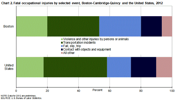 Chart 2. Fatal occupational injuries by selected event, Boston-Cambridge-Quincy and the United States, 2012