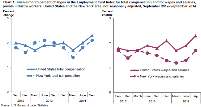 Chart 1. Twelve-month percent changes in the Employment Cost Index for total compensation and for wages and salaries, private industry workers, United States and the New York area, not seasonally adjusted, September 2012-September 2014