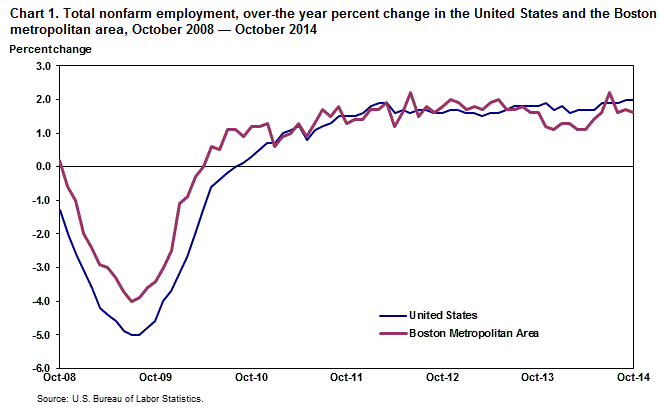Chart 1. Total nonfarm employment, over-the year percent change in the United States and the Boston metropolitan area, October 2008 — October 2014