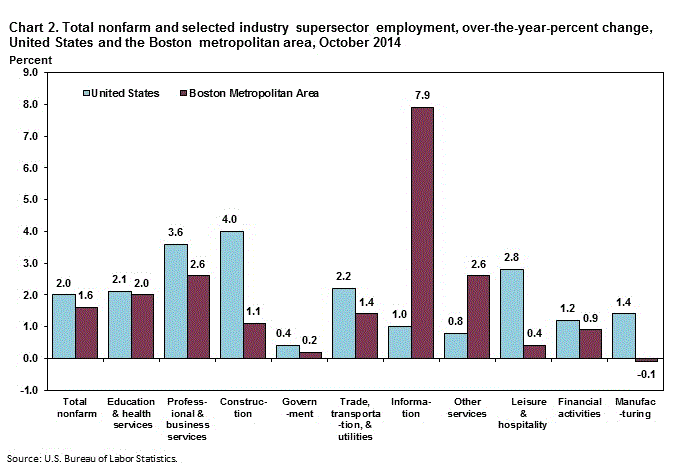 Chart 2. Total nonfarm and selected industry supersector employment, over-the-year-percent change, United States and the Boston metropolitan area, October 2014