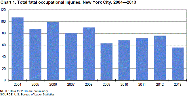Chart 1. Total fatal occupational injuries, New York City, 2004-2013