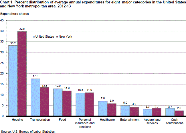 Chart 1. Percent distribution of average annual expenditures for eight major categories in the United States and New York metropolitan area, 2012-13