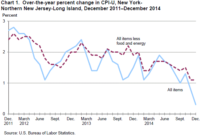 Chart 1. Over-the-year percent chabge in CPI-U, New York-Northern New Jersey-Long Island, December 2011-December 2014