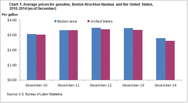 Chart 1. Average prices for gasoline, Boston-Brockton-Nashua and the United States, 2010-2014 (as of December)