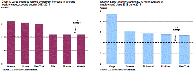 Chart 1. Large counties ranked by percent increase in average weekly wages, second quarter 2013-2014 and Chart 2. Large counties ranked by percent increase in employment, June 2013-June 2014