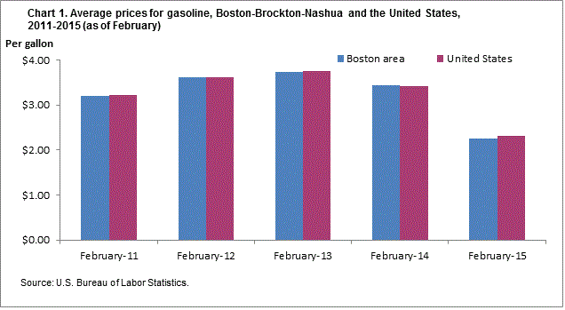 Chart 1. Average prices for gasoline, Boston-Brockton-Nashua and the United States, 2011-2015 (as of February)