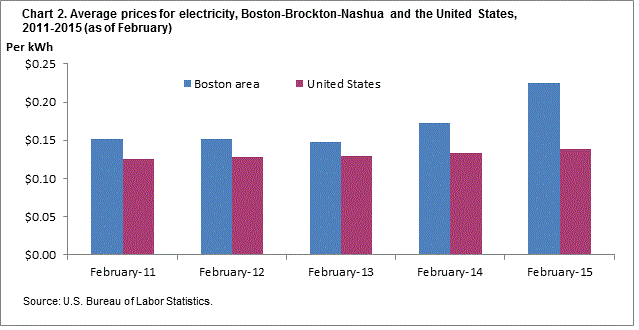 Chart 2. Average prices for electricity, Boston-Brockton-Nashua and the United States, 2011-2015 (as of February)