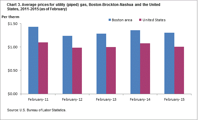 Chart 3. Average prices for utility (piped) gas, Boston-Brockton-Nashua and the United States, 2011-2015 (as of February)