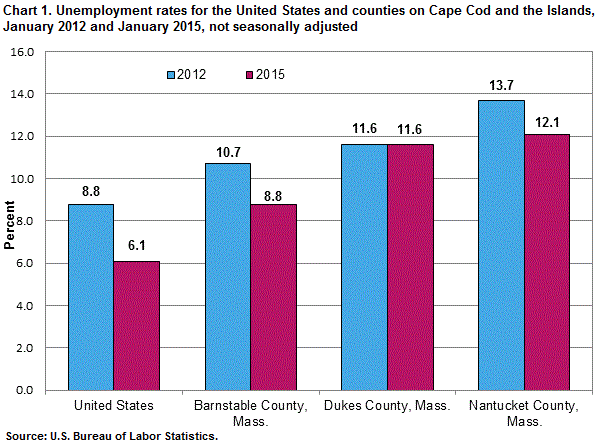 Chart 1. Unemployment rates for the United States and counties on Cape Cod and the Islands, January 2012 and January 2015, not seasonally adjusted