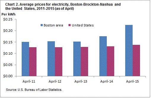 Chart 2. Average prices for electricity, Boston-Brockton-Nashua and the United States, 2011-2015 (as of April)