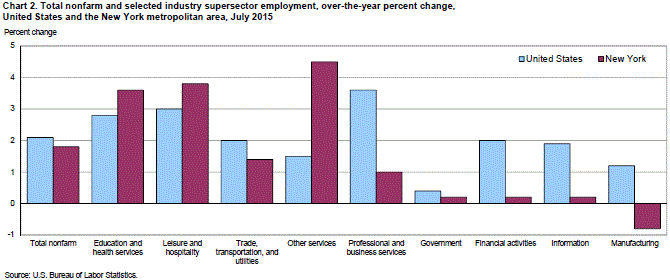 Chart 2. Total nonfarm and selected industry supersector employment, over-the-year percent change, United States and the New York metropolitan area, July 2015