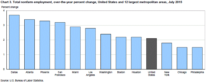 Chart 3. Total nonfarm employment, over-the-year percent change, United States and 12 largest metropolitan areas, July 2015