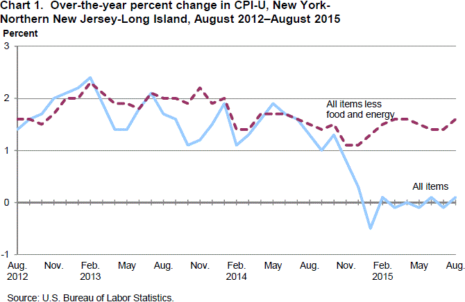 Chart 1. Over-the-year percent change in CPI-U, New York-Northern New Jersey-Long Island, August 2012-August 2015