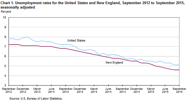 Chart 1. Unemployment rates for the United States and New England, September 2012 to September 2015, seasonally adjusted
