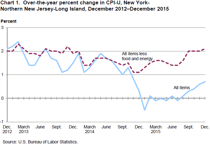 Chart 1. Over-the-year percent change in CPI-U, New York-Northern New Jersey-Long Island, December 2012-December 2015