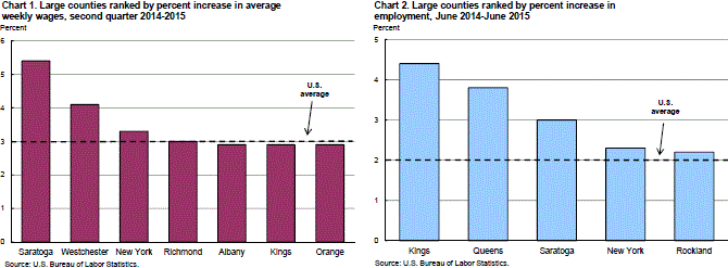 Chart 1. Large counties ranked by percent increase in average weekly wages, second quarter 2014-2015 and Chart 2. Large counties ranked by percent increase in employment, June 2014-June 2015