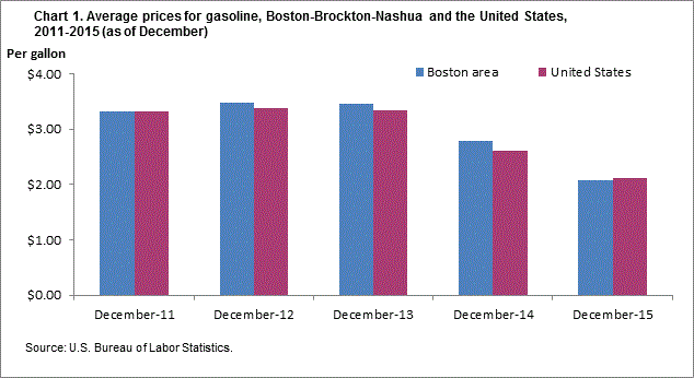 Chart 1. Average prices for gasoline, Boston-Brockton-Nashua and the United States, 2011-2015 (as of December)