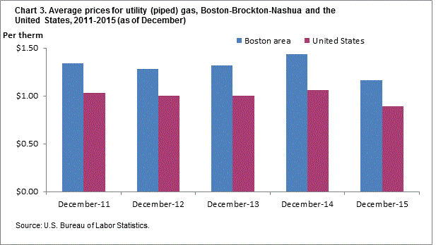 Chart 3. Average prices for utility (piped) gas, Boston-Brockton-Nashua and the United States, 2011-2015 (as of December)