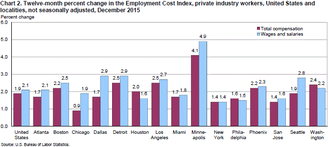 Chart 2. Twelve-month percent change in the Employment Cost Index, private industry workers, United States and localities, not seasonally adjusted, December 2015