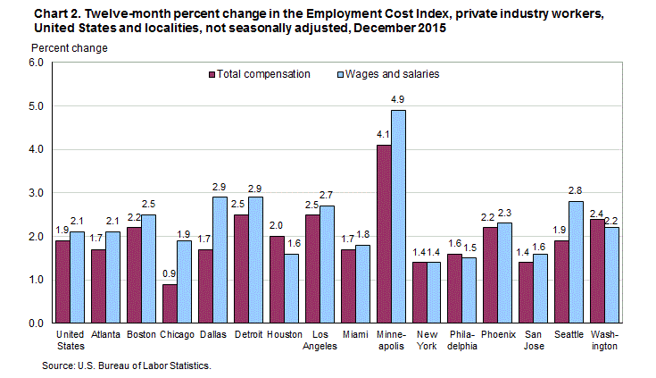 Chart 2. Twelve-month percent change in the Employment Cost Index, private industry workers, United States and localities, not seasonally adjusted, December 2015