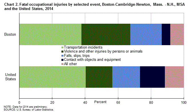 Chart 2. Fatal occupational injuries by selected event, Boston-Cambridge-Newton, Mass. - N.H., MSA  and the United States, 2014