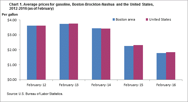 Chart 3. Average prices for utility (piped) gas, Boston-Brockton-Nashua and the United States, 2012-2016 (as of February)