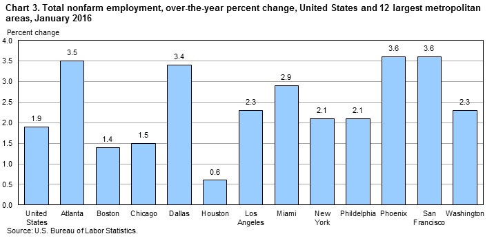 Chart 3. Total nonfarm employment, over-the-year percent change, United States and 12 largest metropolitan areas, January 2016