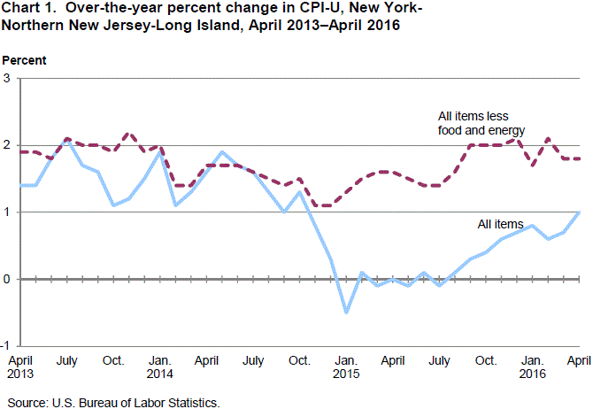 Chart1. Over-the-year percent change in CPI-U, New York-Northern New Jersey-Long Island, April 2013-April 2016