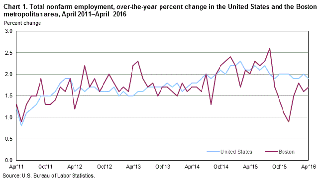 Chart 1. Total nonfarm employment, over-the-year percent change in the United States and the Boston metropolitan area, April 2011–April 2016