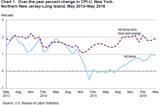 Chart 1. Over-the-year percent change in CPI-U, New York-Northern New Jersey-Long Island, May 2013-May 2016