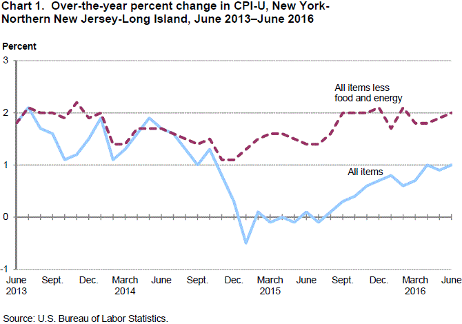 Chart 1. Over-the-year percent change in CPI-U, New York-Northern New Jersey-Long Island, June 2013-June 2016