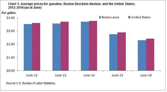 Chart 1. Average prices for gasoline, Boston-Brockton-Nashua and the United States, 2012-2016 (as of June)