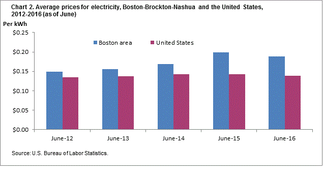 Chart 2. Average prices for electricity, Boston-Brockton-Nashua and the United States, 2012-2016 (as of June)