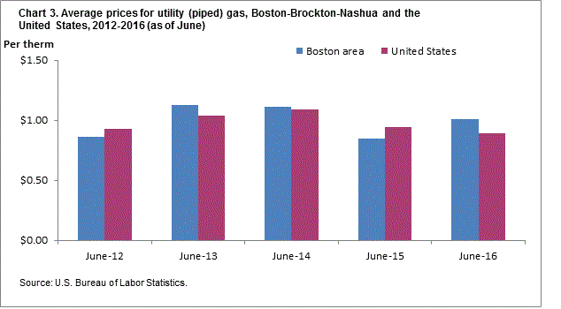 Chart 3. Average prices for utility (piped) gas, Boston-Brockton-Nashua and the United States, 2012-2016 (as of June)