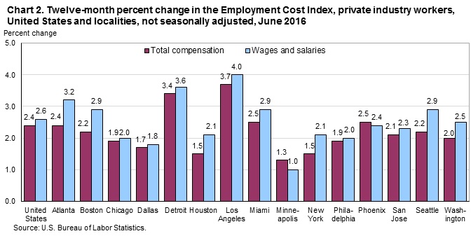 Chart 2. Twelve-month percent change in the Employment Cost Index, private industry workers, United States and localities, not seasonally adjusted, June 2016