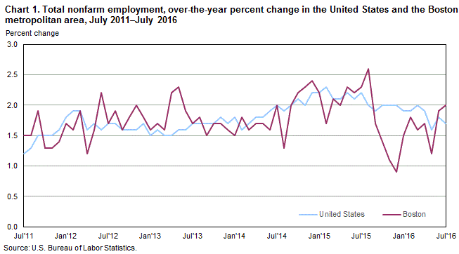 Chart 1. Total nonfarm employment, over-the-year percent change in the United States and the Boston metropolitan area, July 2011–July 2016