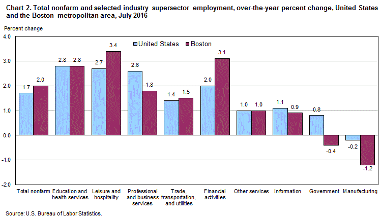 Chart 2. Total nonfarm and selected industry supersector employment, over-the-year percent change, United States and the Boston metropolitan area, July 2016