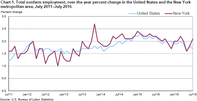 Chart 1. Total nonfarm employment, over-the-year percent change in the United States and the New York metropolitan area, July 2011-July 2016