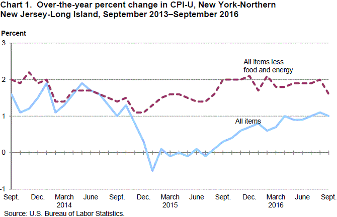 Chart 1. Over-the-year percent change in CPI-U, New York-Northern New Jersey-Long Island, September 2013-September 2016