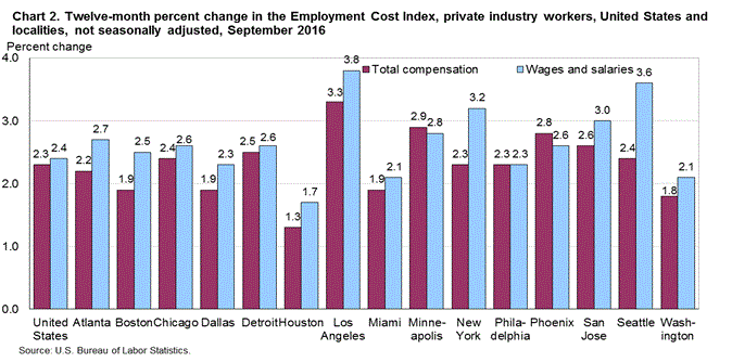 Chart 2. Twelve-month percent change in the Employment Cost Index, private industry workers, United States and localities, not seasonally adjusted, September 2016