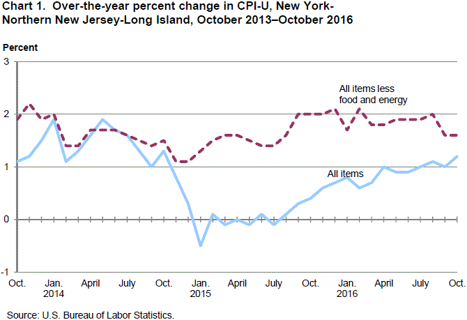 Chart 1.  Over-the-year percent change in CPI-U, New York-Northern New Jersey-Long Island, October 2013–October 2016