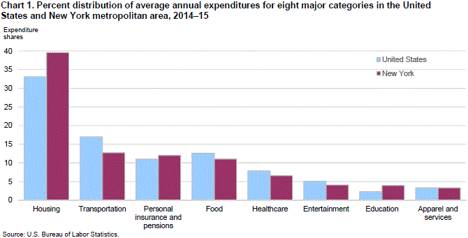 Chart 1. Percent distribution of average annual expenditures for eight major categories in the United States and New York metropolitan area, 2014–15