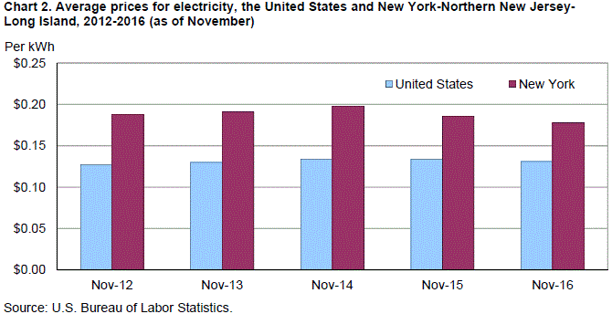 Chart 2. Average prices for electricity, the United States and New York-Northern New Jersey-Long Island, 2012-2016 (as of November)