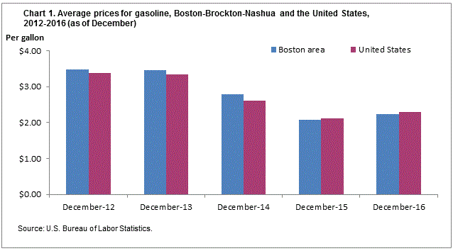 Chart 1. Average prices for gasoline, Boston-Brockton-Nashua and the United States, 2012-2016 (as of December)
