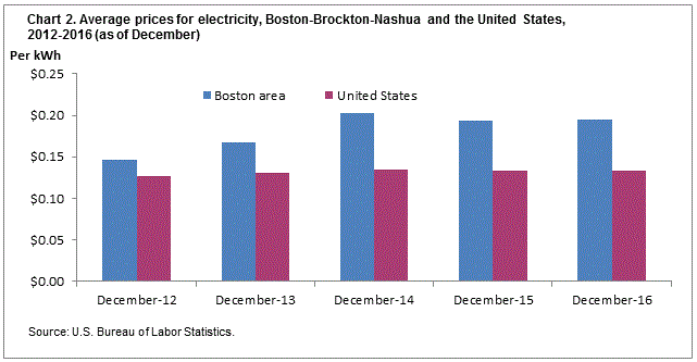 Chart 2. Average prices for electricity, Boston-Brockton-Nashua and the United States, 2012-2016 (as of December)