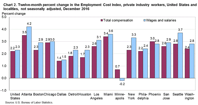 Chart 2. Twelve-month percent change in the Employment Cost Index, private industry workers, United States and localities, not seasonally adjusted, December 2016