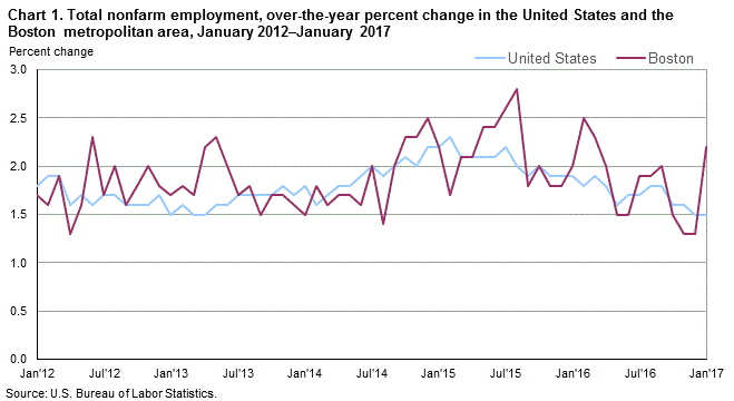 Chart 1. Total nonfarm employment, over-the-year percent change in the United States and the Boston metropolitan area, January 2012–January 2017