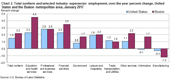 Chart 2. Total nonfarm and selected industry supersector employment, over-the-year percent change, United States and the Boston metropolitan area, January 2017