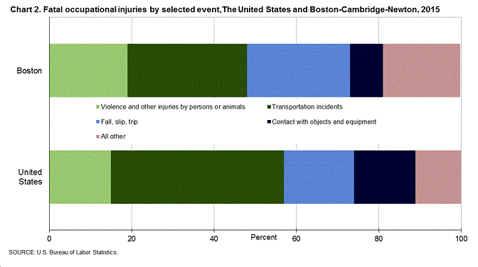 Chart 2. Fatal occupational injuries by selected event, The United States and Boston-Cambridge-Newton, 2015